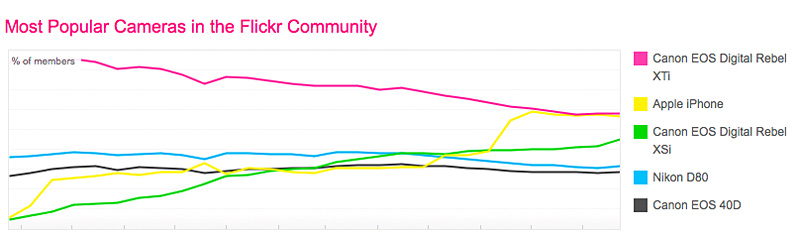 Flickrgraph