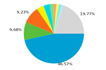 Piechart