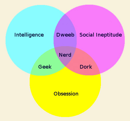 Nerdvenndiagram