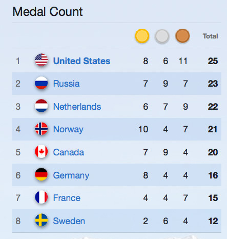 Medalcount