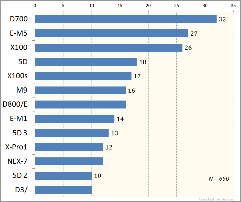 TOP Readers Favorite Digital Cameras, Top 10