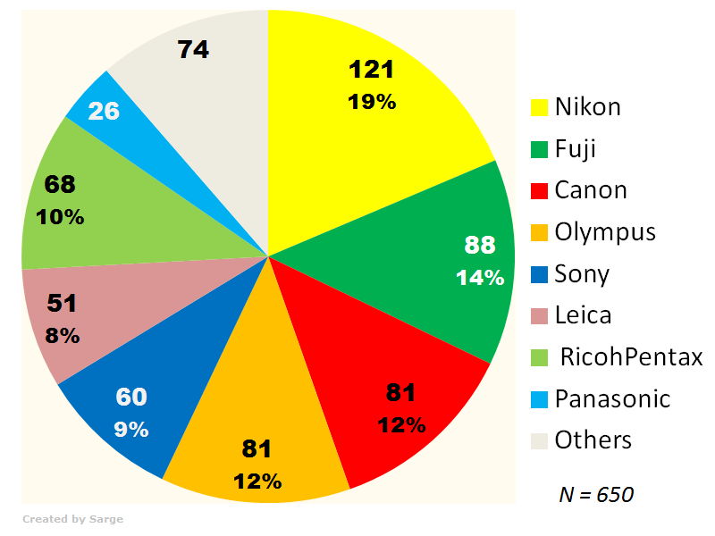TOP Readers Favorite Cameras, Share by Brand