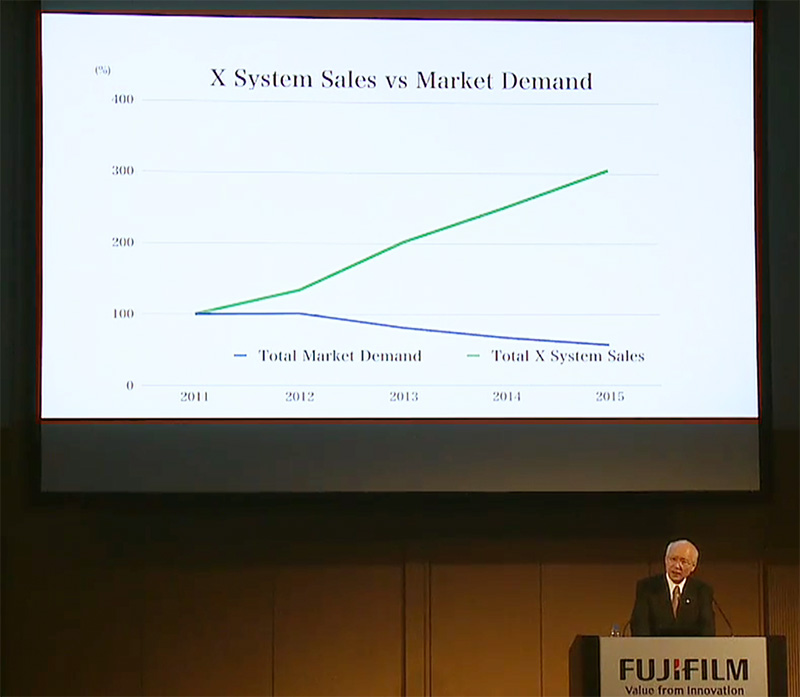 Fuji's fortunes go up