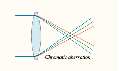 Chromatic aberration