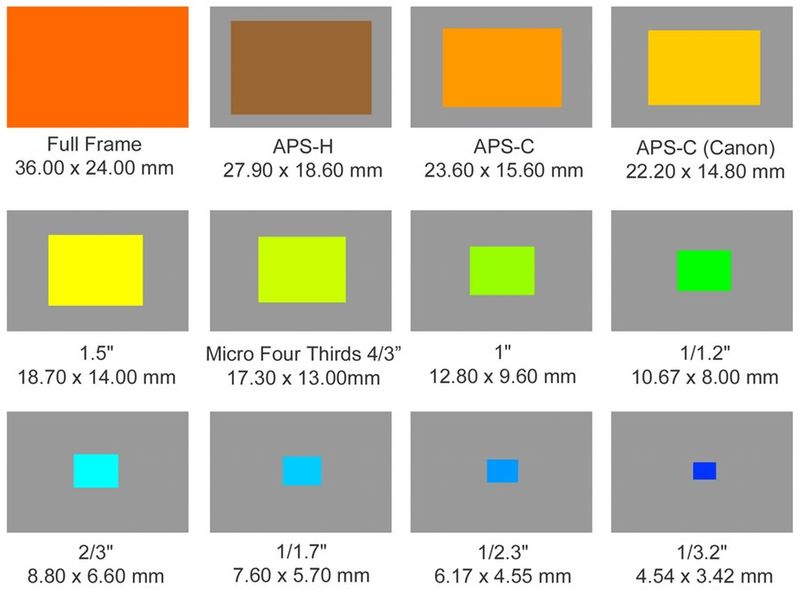 Camera-sensor-size-12