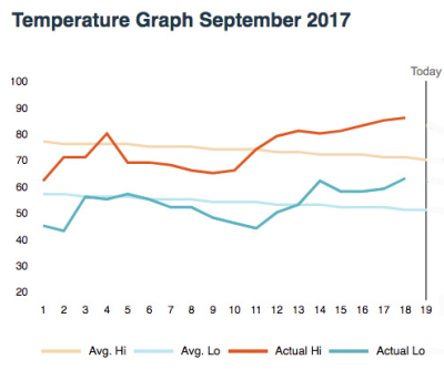 Temp graph