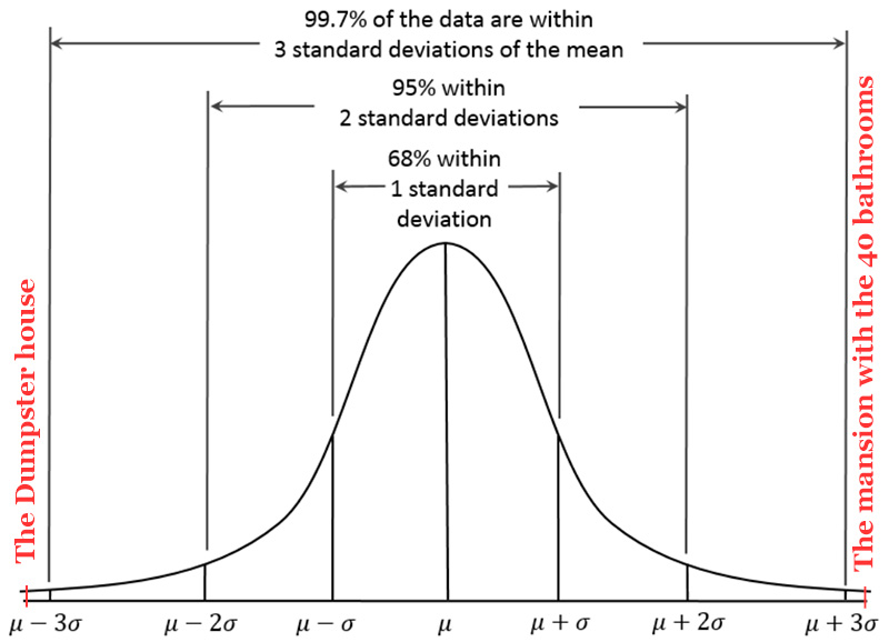 Bell curve