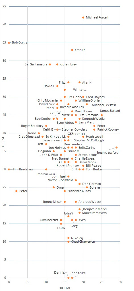 Scatter chart