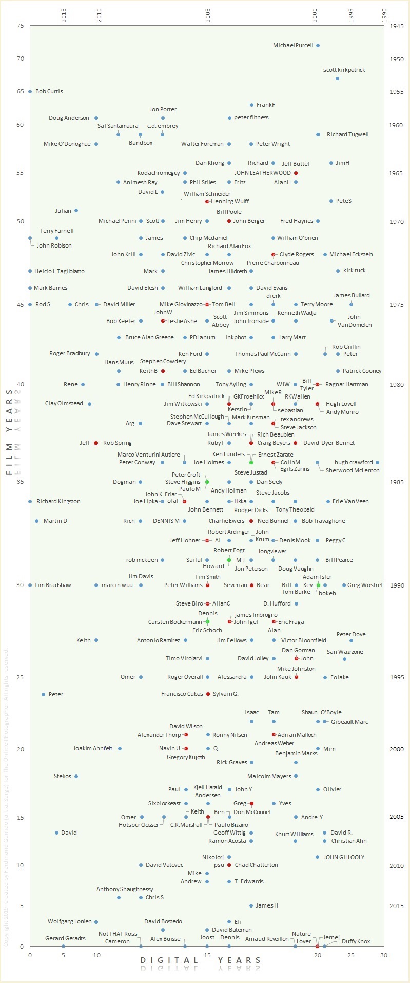 Sarge Chart final