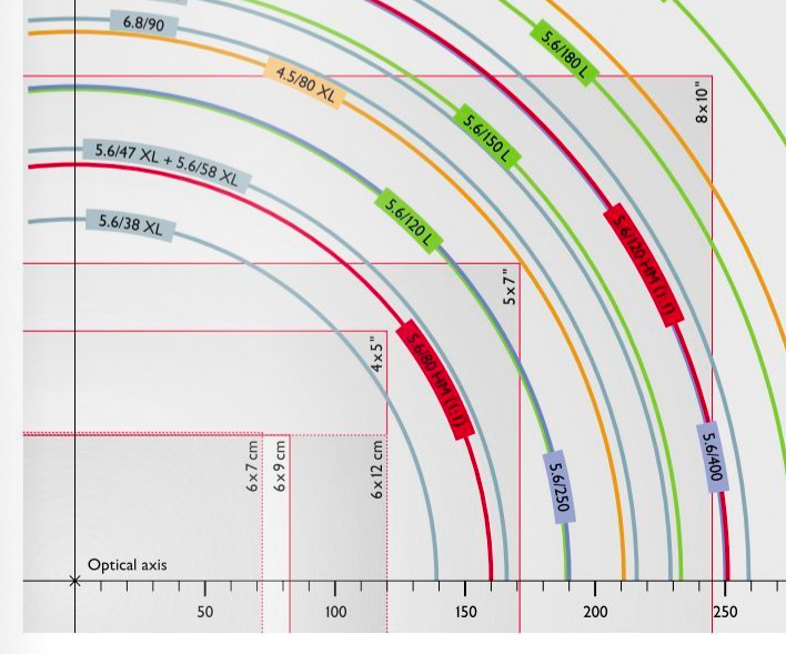 Schneider chart