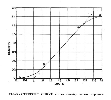 Characteristic curve