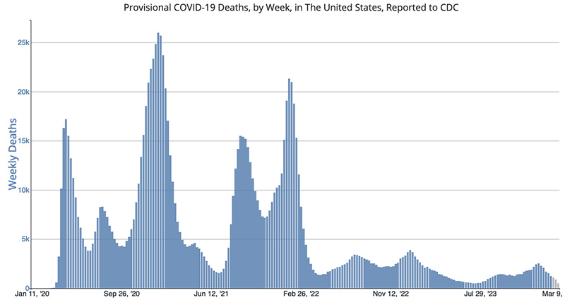 CDC